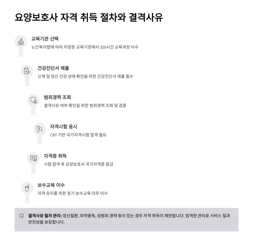 요양보호사 자격증 폐지
